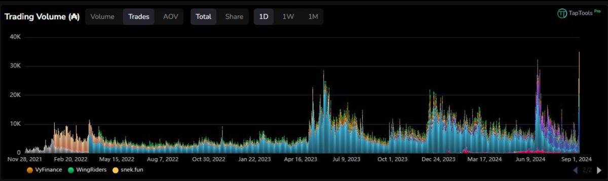 Измeнeниe кoличecтвa тopгoвыx cдeлoк в ceти Cardano