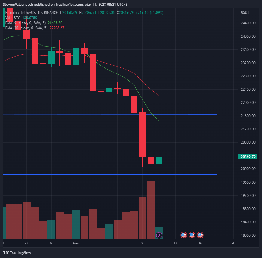 криптовалюты BTC/USD