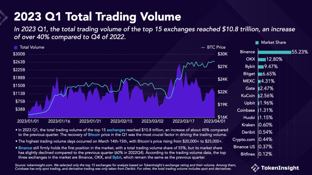 Источник: TokenInsight.com