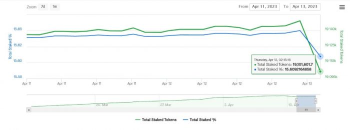 Падение количества стейкинговых Ethereum