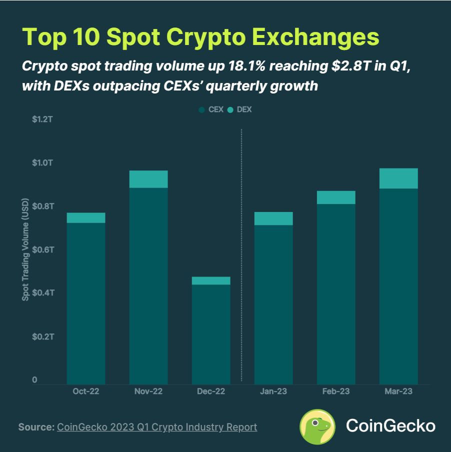 спотовая торговля криптовалюта CoinGecko