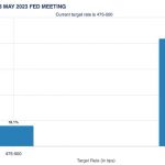 Fedwatch CME Group