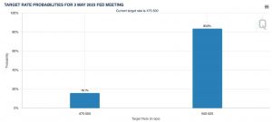 Fedwatch CME Group