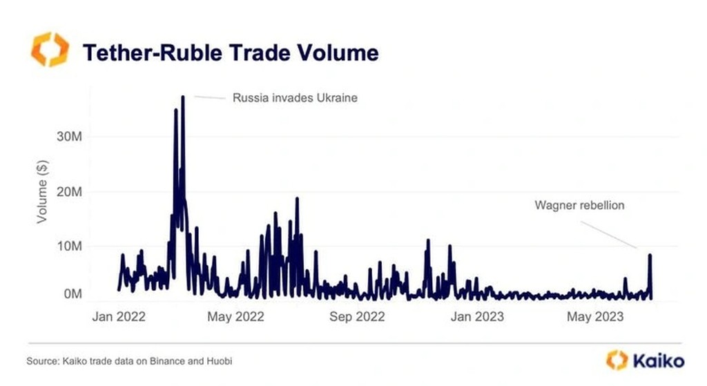 ruble-usdt