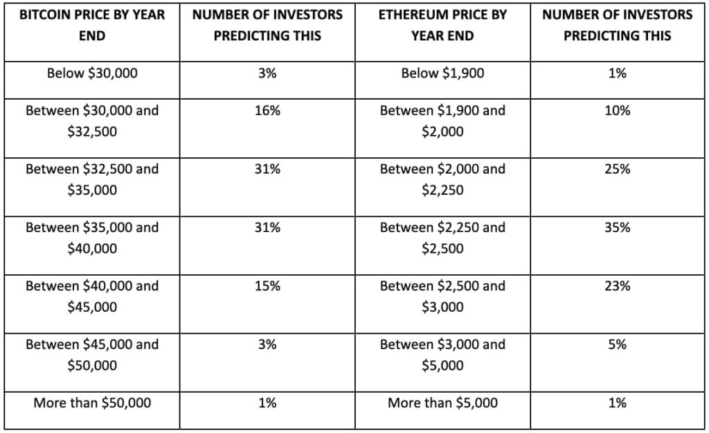 Прогнозы по цене биткоина и Ethereum до конца года. Источник: Nickel Digital Asset Management