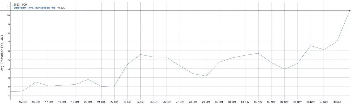 Рост среднего размера комиссии за обработку транзакций в сети Ethereum