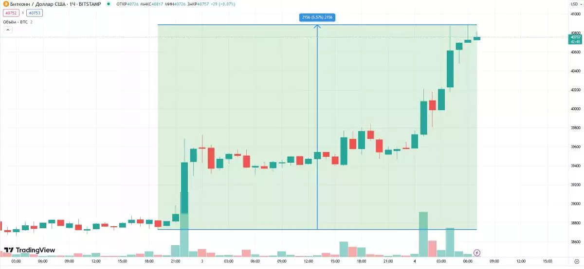 btc-price-rise-2-4-decemberПовышение курса биткоина со 2 по 4 декабря