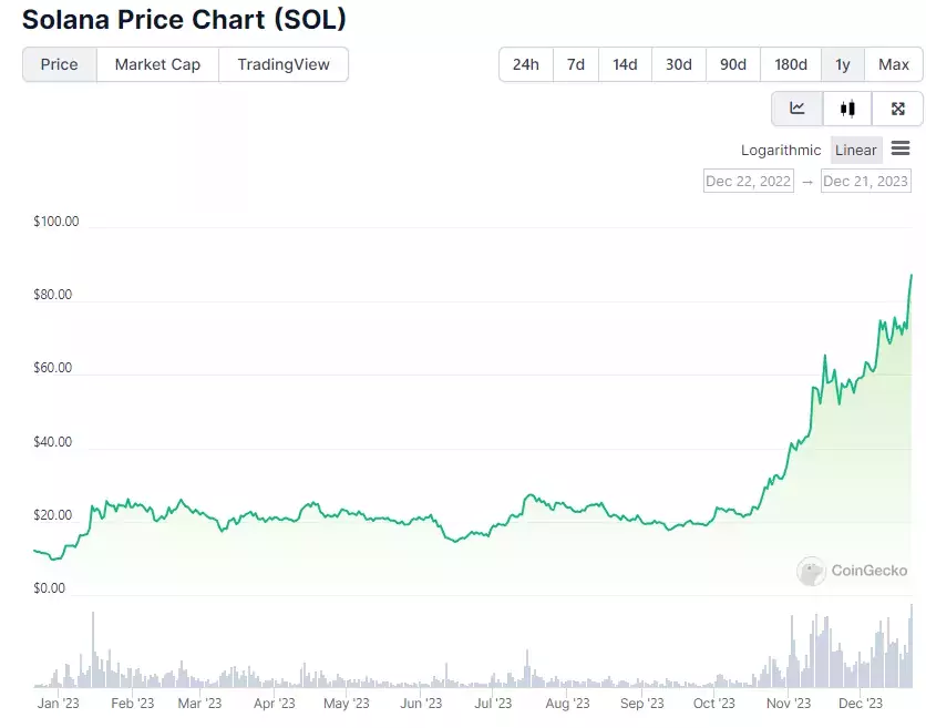 Годовой график цены Solana. Источник: CoinGecko