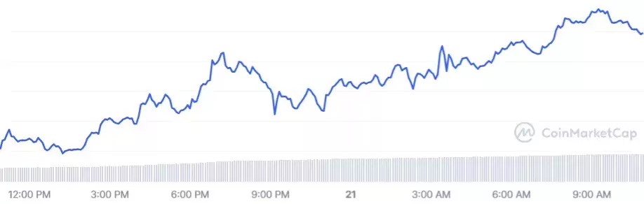 24-часовой график рыночной капитализации Solana. Источник: CoinMarketCap