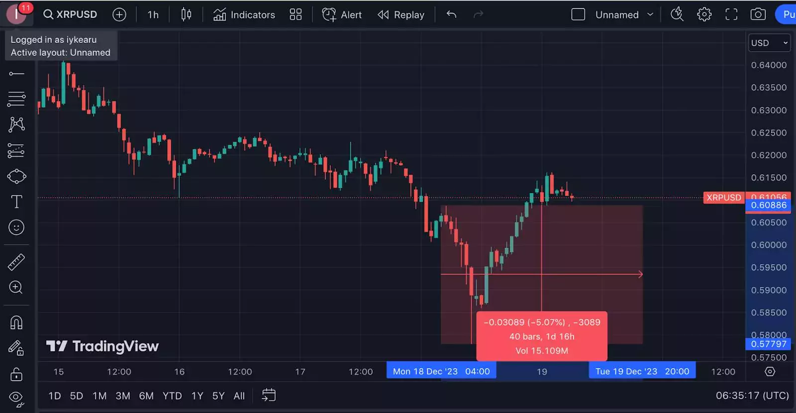 Часовой график XRPUSD на TradingView