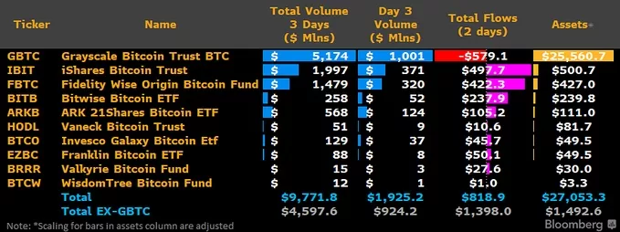 Показатели биткоин-ETF за первые три дня. Источник: Bloomberg Intelligence