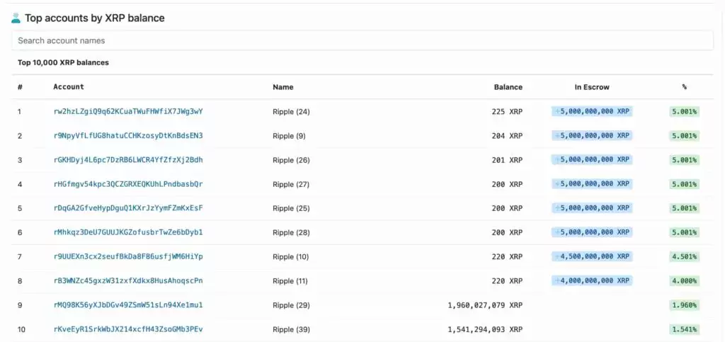 Топ-10 аккаунтов по балансу XRP. Источник: XRP Scan