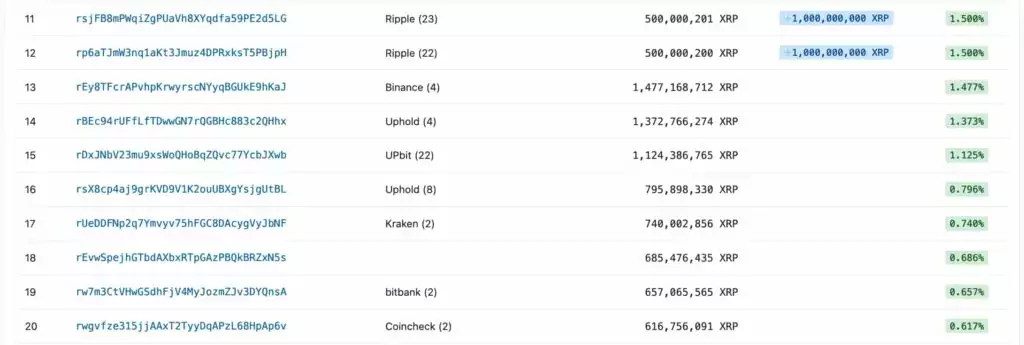 Топ-20 аккаунтов по балансу XRP. Источник: XRP Scan