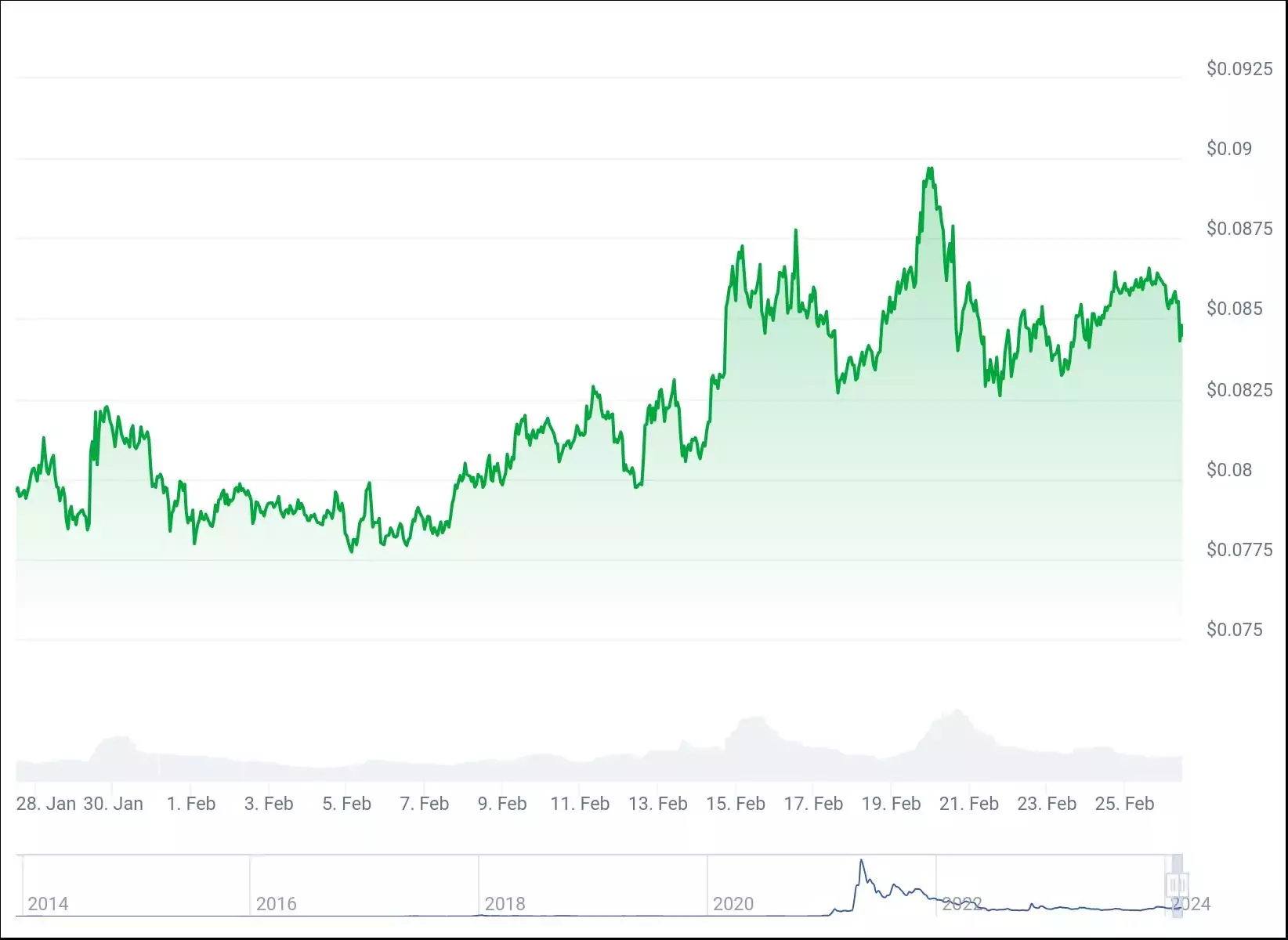 График цены Dogecoin за 30 дней. Источник: CoinGecko