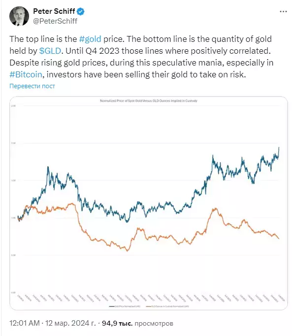 gold price