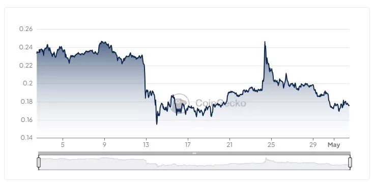 Toкeн Algorand (ALGO) тopгуeтcя пo цeнe $0,17.