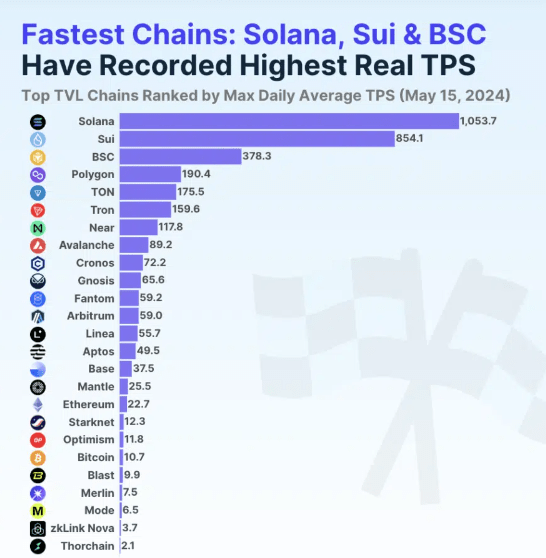 fastest chains