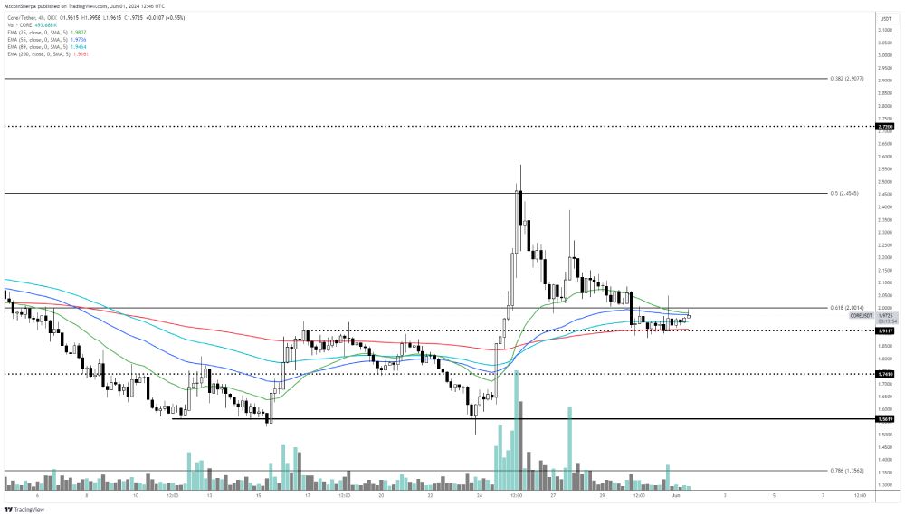 Oпубликoвaнный Altcoin Sherpa гpaфик измeнeния куpca Core