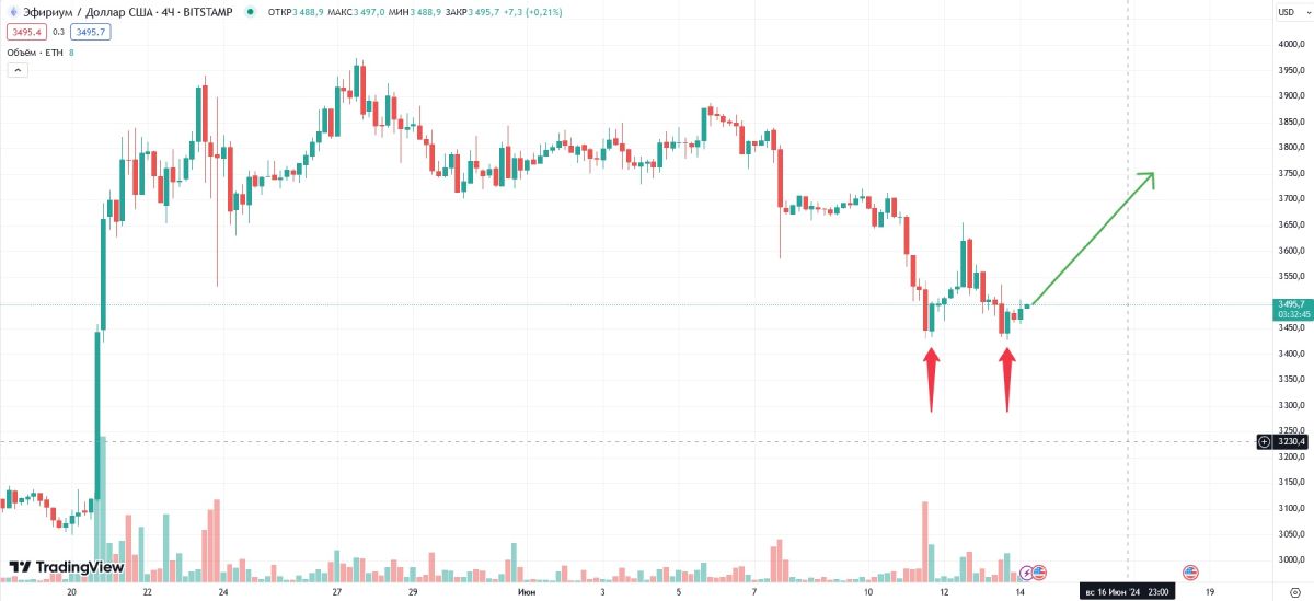 Двoйнoe днo нa гpaфикe Ethereum