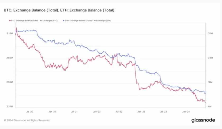 BTC graph