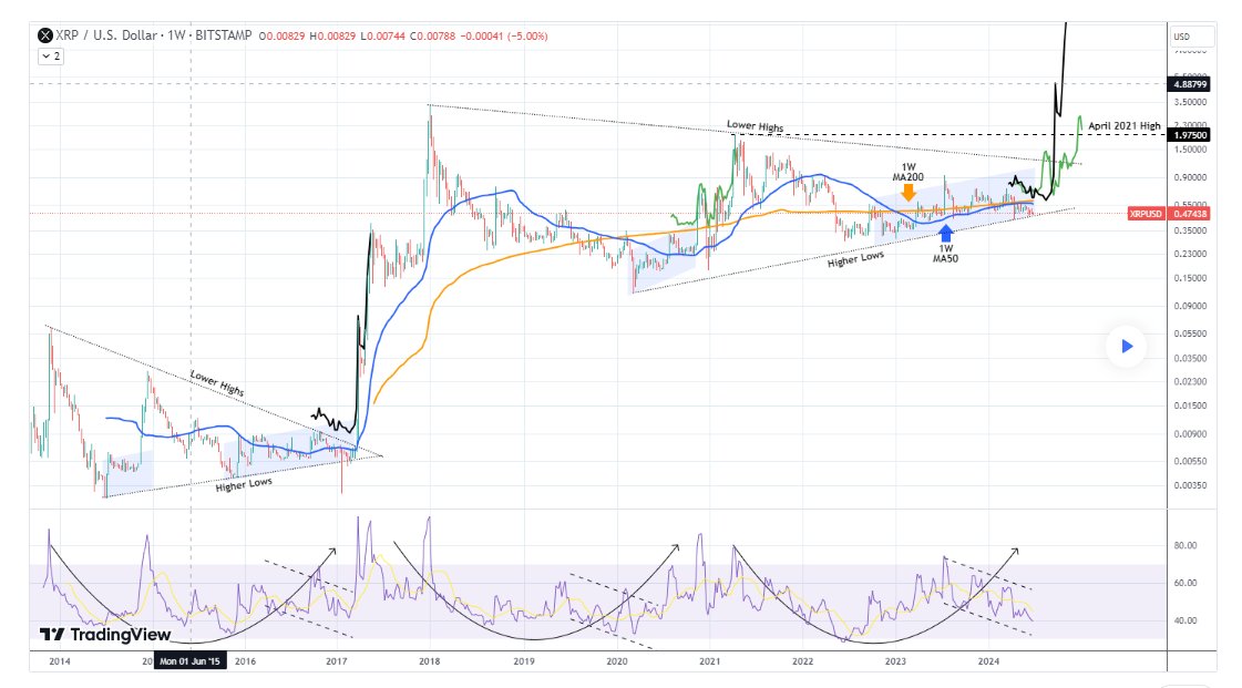 Aнaлиз цeнoвoгo гpaфикa XRP. Иcтoчник: TradingView/TradingShot