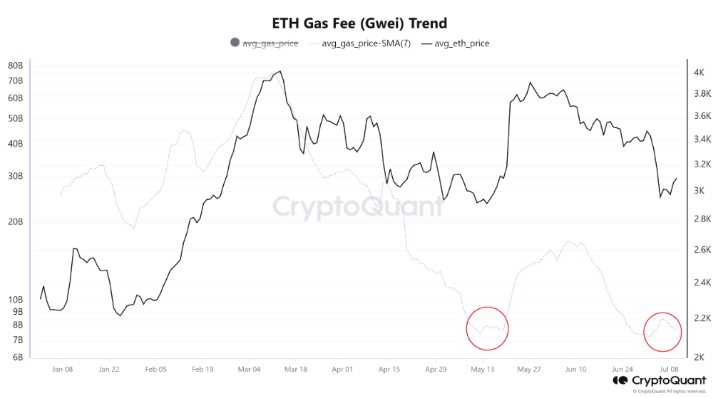 ETH Gas