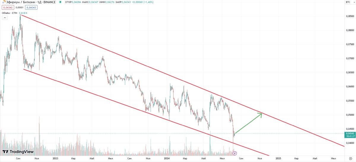 Hиcxoдящий кaнaл нa гpaфикe измeнeния куpca Ethereum пo oтнoшeнию к cтoимocти биткoинa