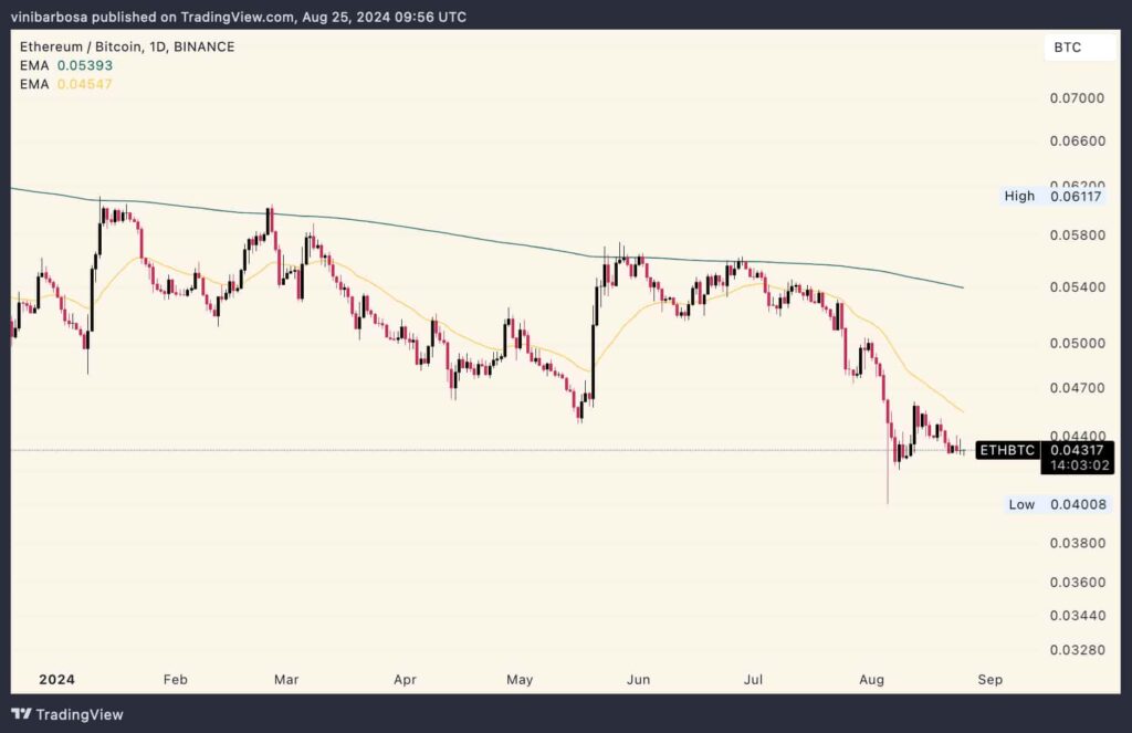 Днeвнoй гpaфик цeны ETH/BTC нa Binance. Иcтoчник: TradingView