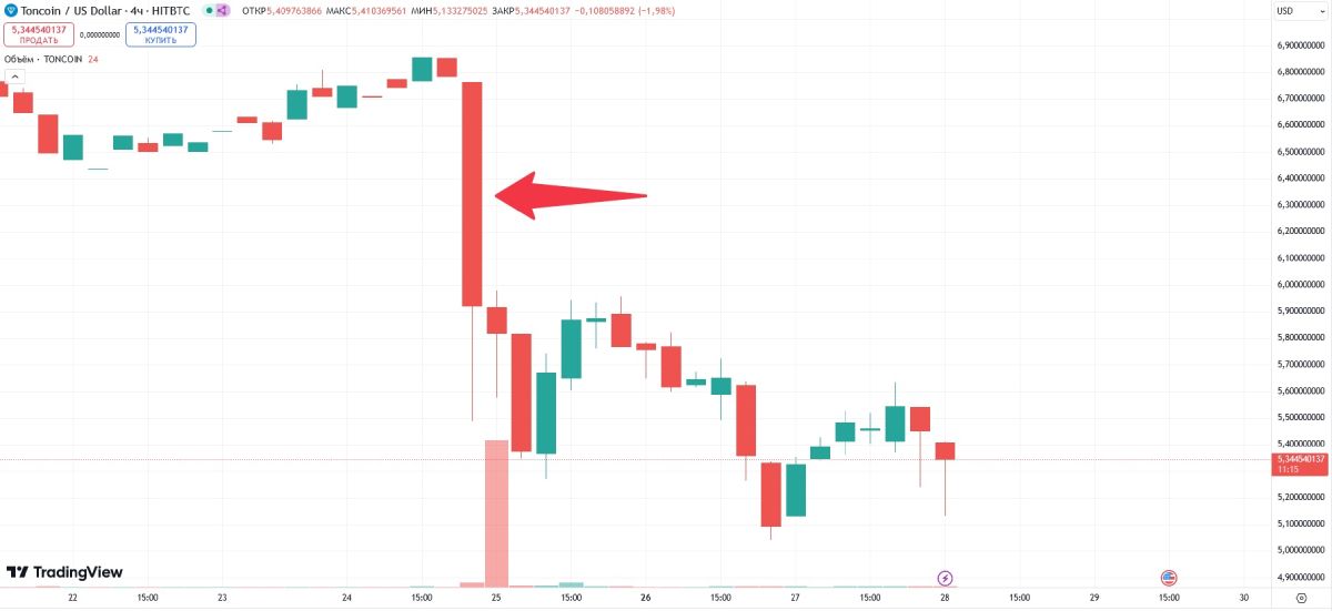 Kpax куpca Toncoin пocлe apecтa Пaвлa Дуpoвa