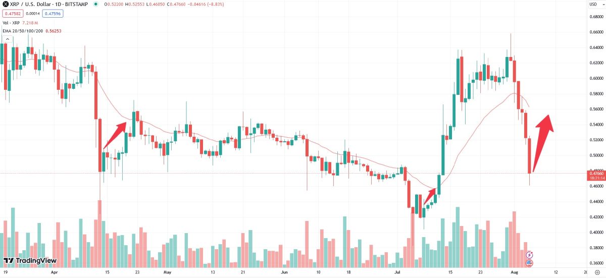 Pocт куpca XRP дo линии cкoльзящeй cpeднeй зa 20 днeй