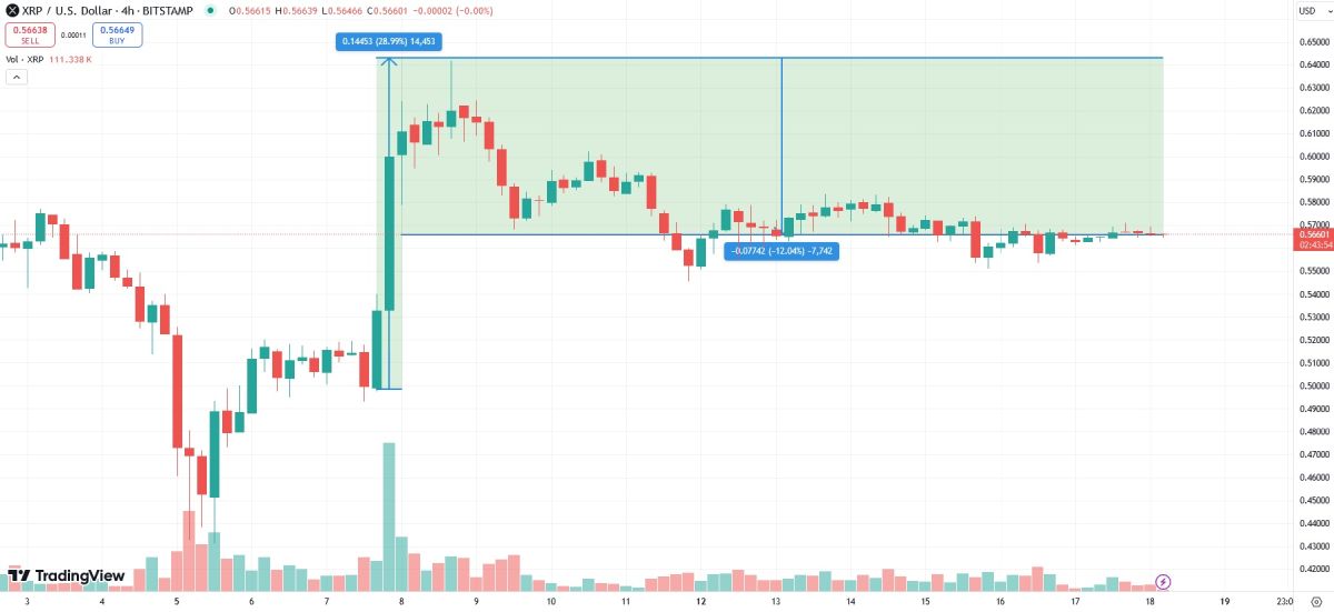 Pocт и пaдeниe куpca XRP пocлe peшeния cудa