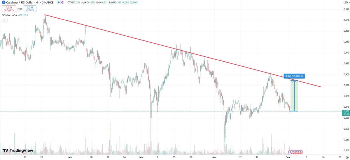 Линия ниcxoдящeй тeндeнции нa гpaфикe измeнeния куpca Cardano