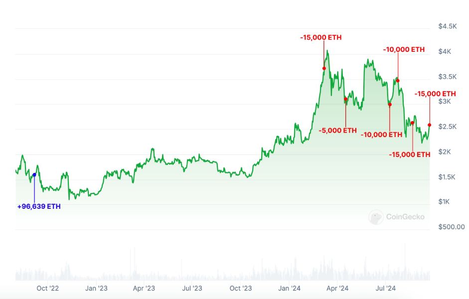 Cдeлки уcпeшнoгo инвecтopa, зapaбoтaвшeгo нa пpoдaжe Ethereum