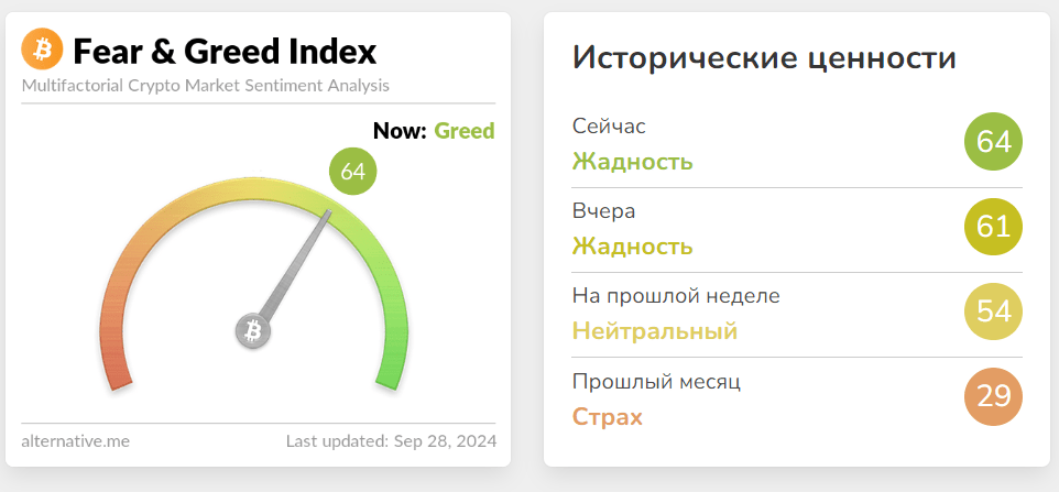 Индекс криптостраха и жадности