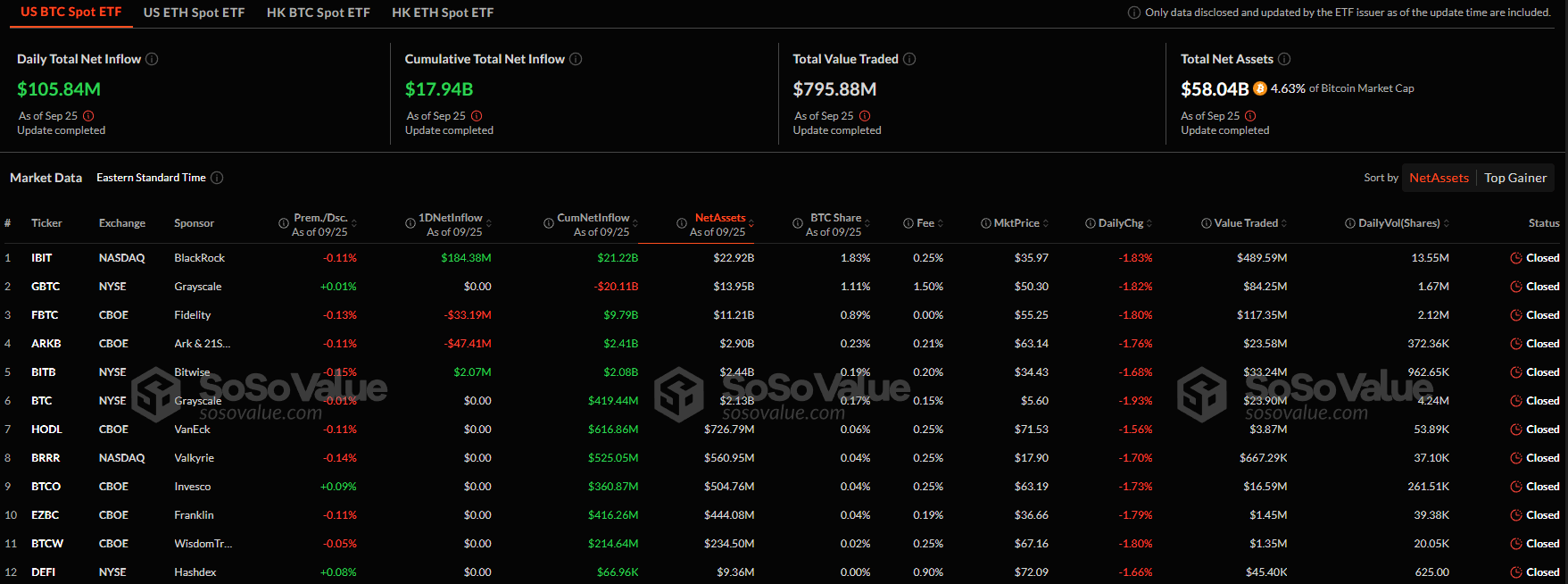 Приток капитала в биткоин-ETF 25 сентября