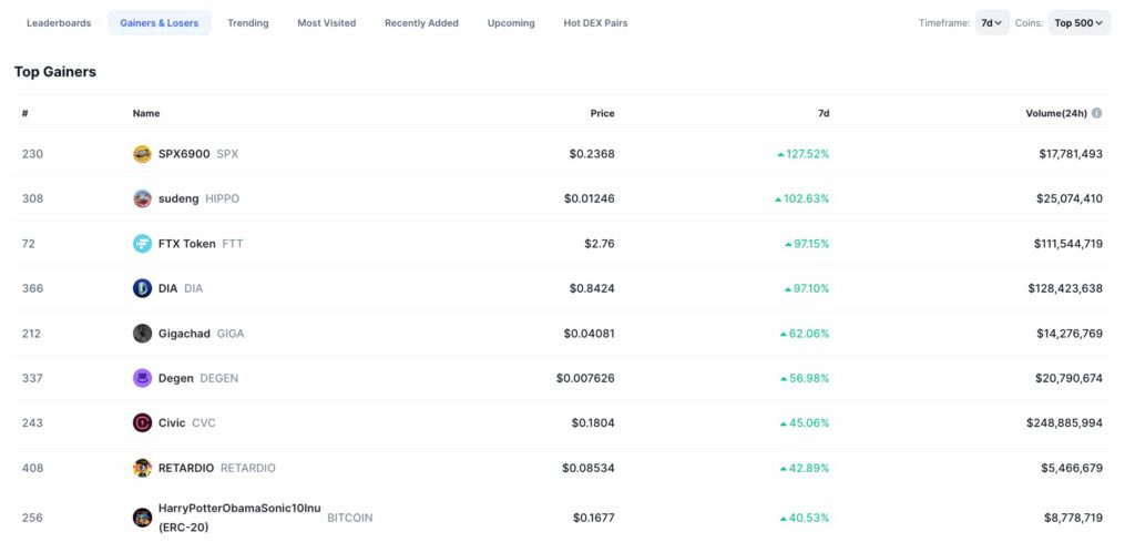 Лидepы pocтa зa пocлeдниe ceмь днeй. Иcтoчник: CoinMarketCap