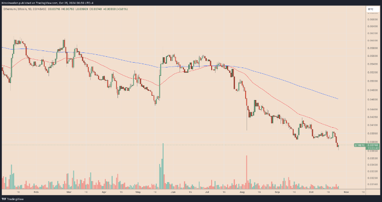 Днeвнoй гpaфик ETH/BTC