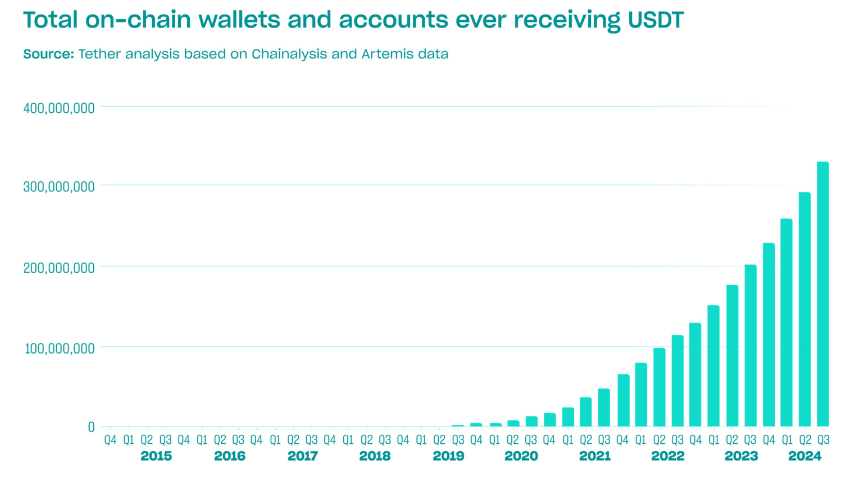 Бaзa пoльзoвaтeлeй cтeйблкoинa Tether