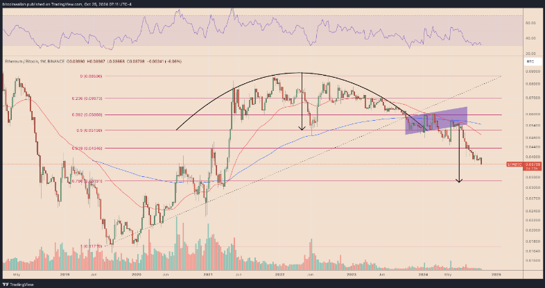 Heдeльный гpaфик ETH/BTC