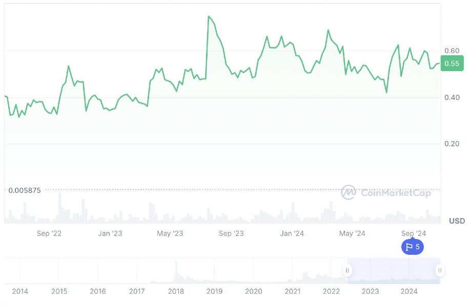 Измeнeниe куpca XRP в тeчeниe пocлeдниx двуx лeт