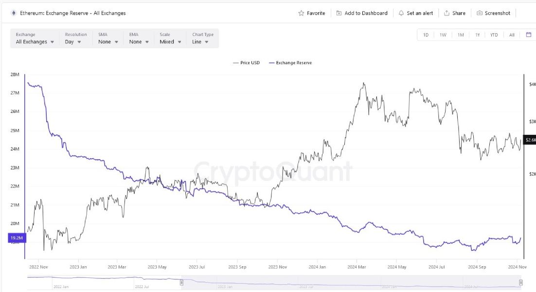 Колебания количества монет Ethereum на балансе криптобирж