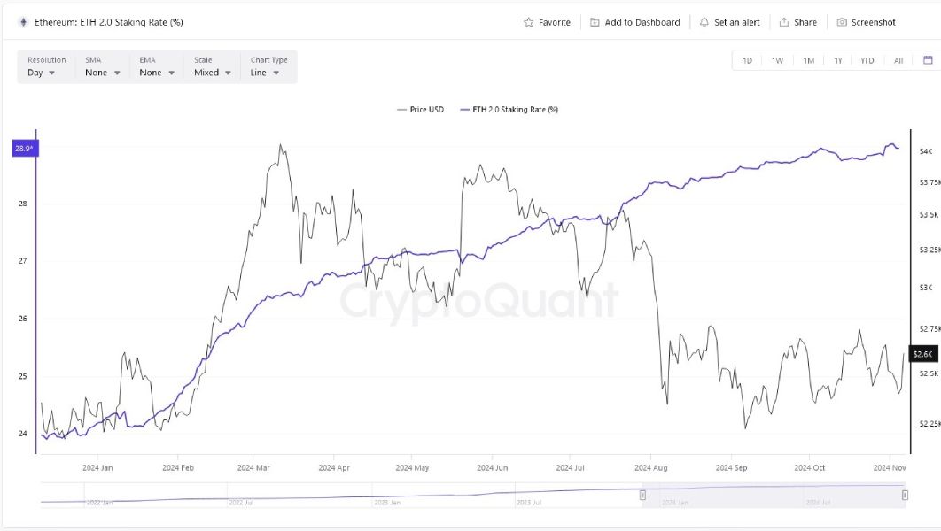 Изменение количества стейкинговых Ethereum