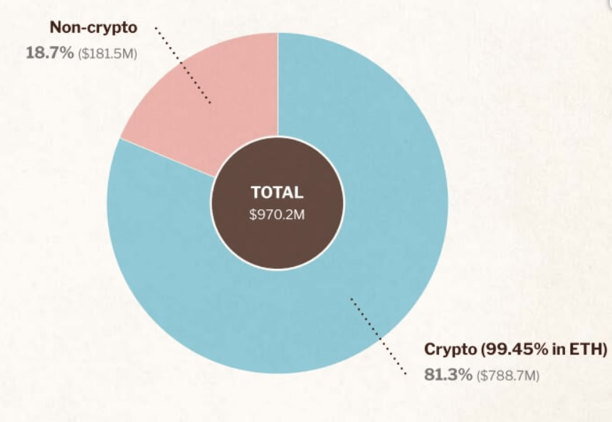 Портфель Ethereum Foundation