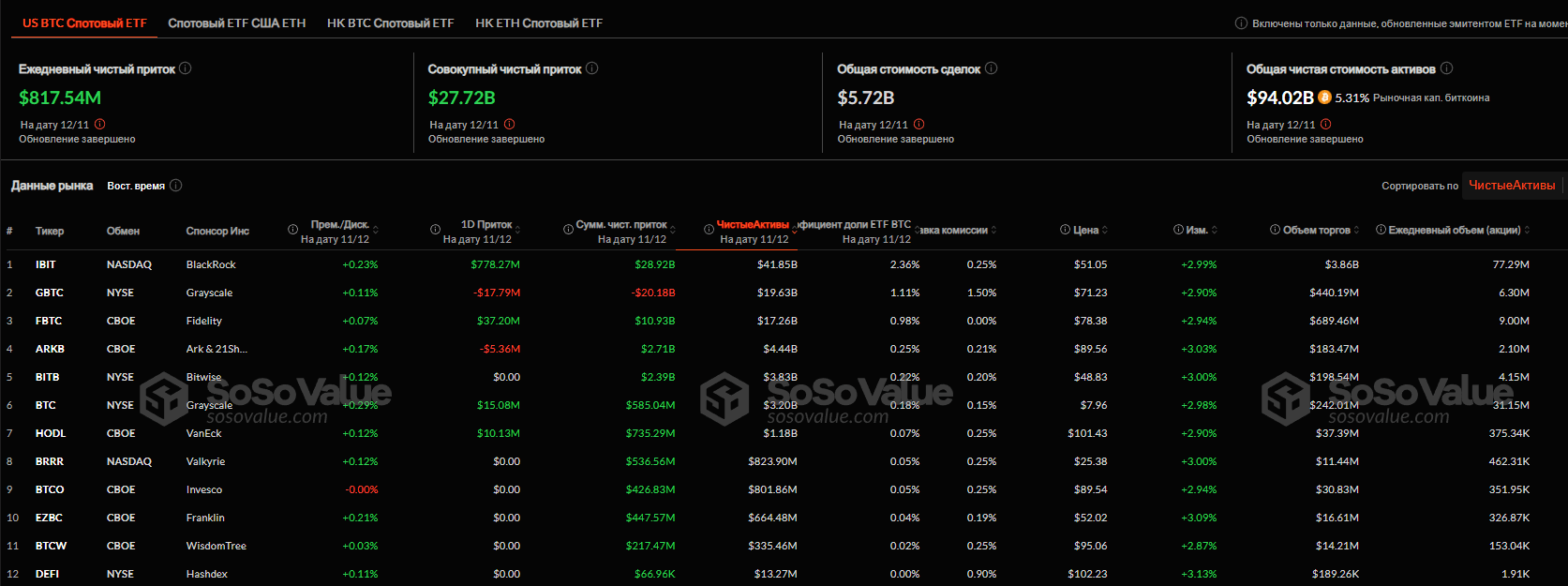 Приток средств в спотовые BTC-ETF