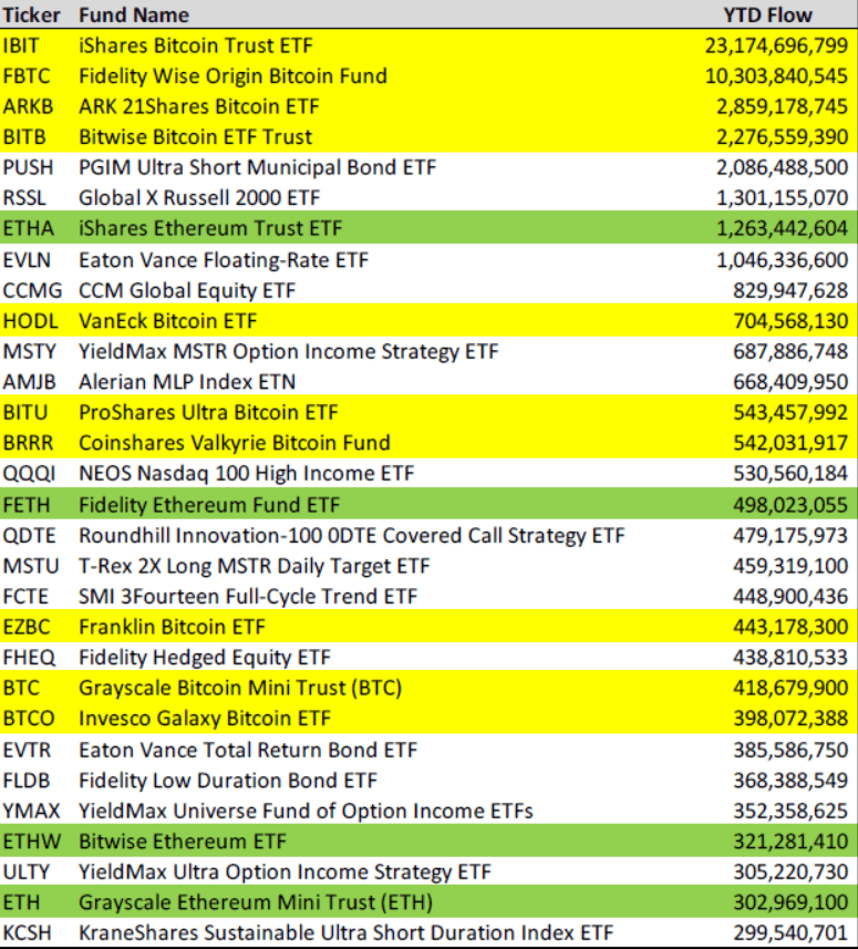 Американские ETF, запущенные в 2024 году