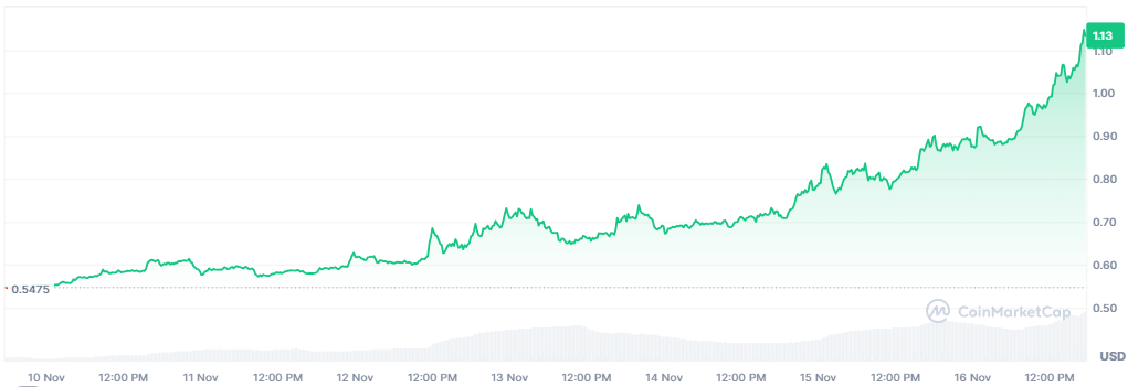 Курс XRP за неделю