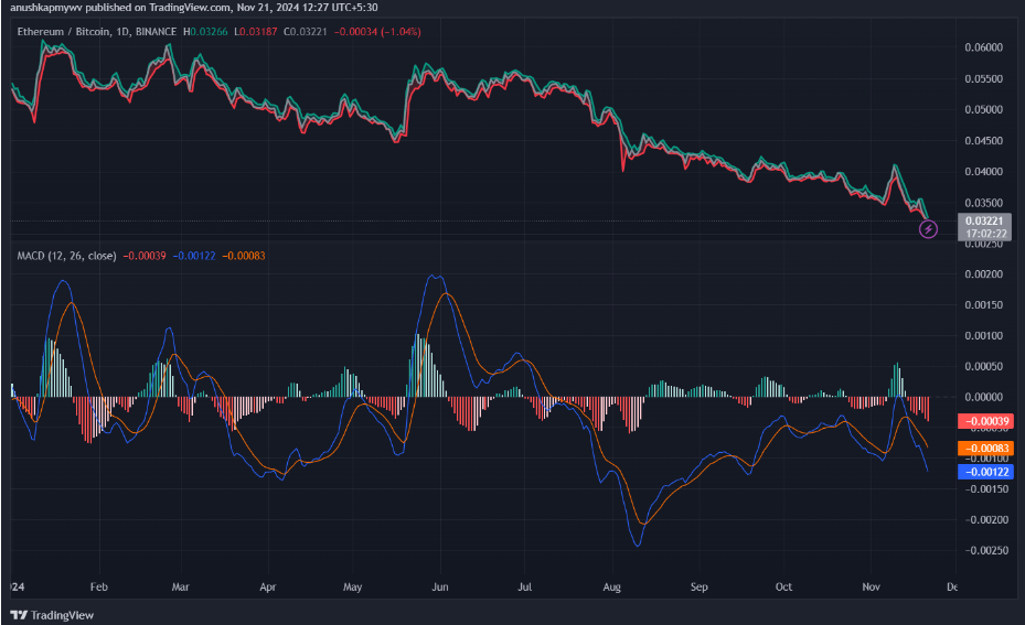 График пары ETH/BTC за год