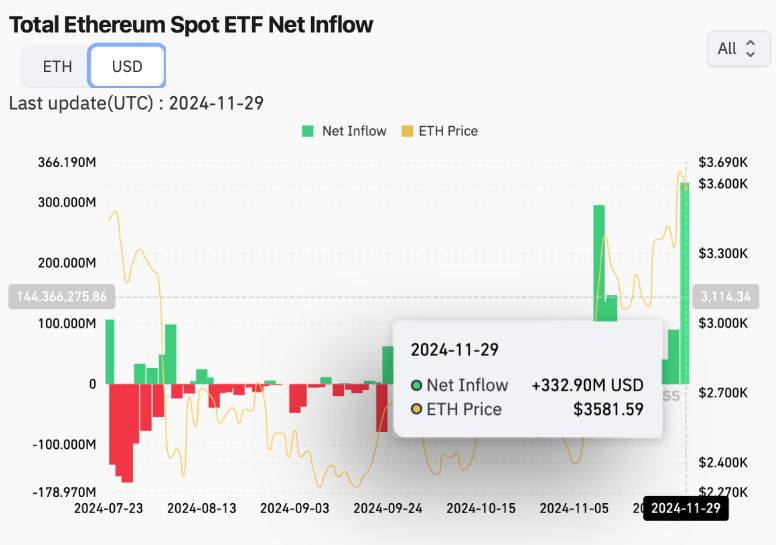 Приток средств в спотовые ETH-ETF