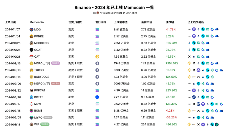 Мемкоины, размещённые на Binance в 2024 году