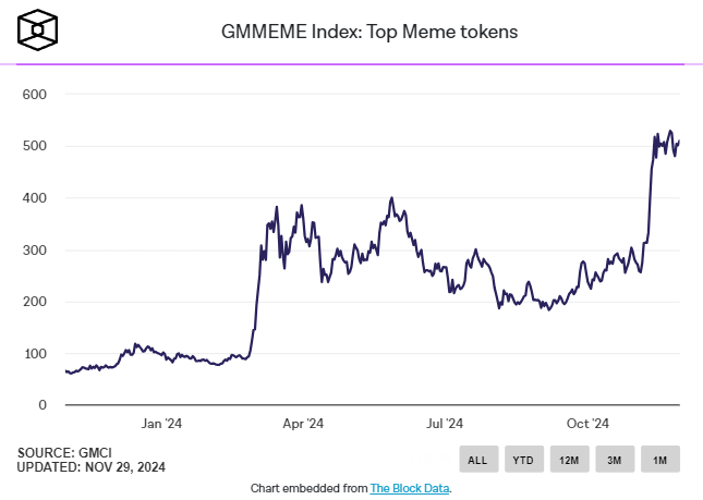 Индекс GMCI для основных мемкоинов